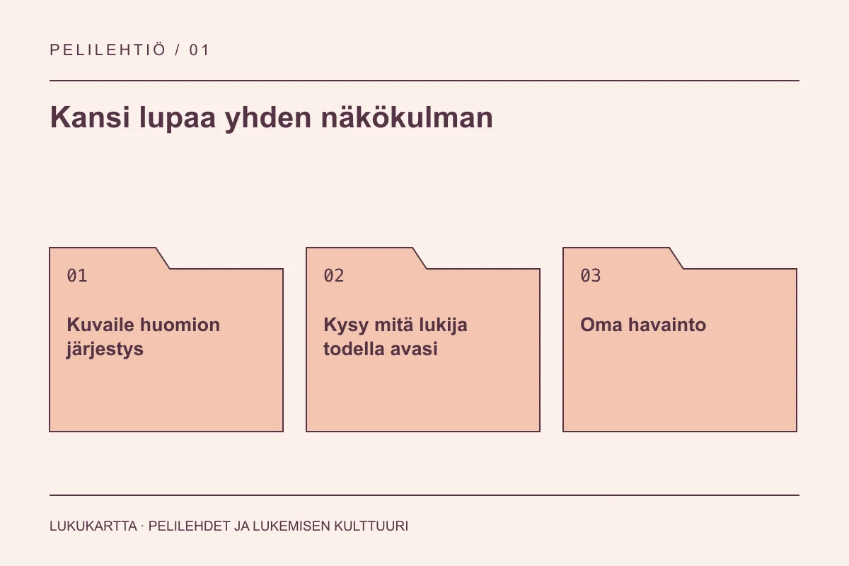 Lukukartta: Kansi lupaa yhden näkökulman. Kuvaile huomion järjestys, Kysy mitä lukija todella avasi, Oma havainto.