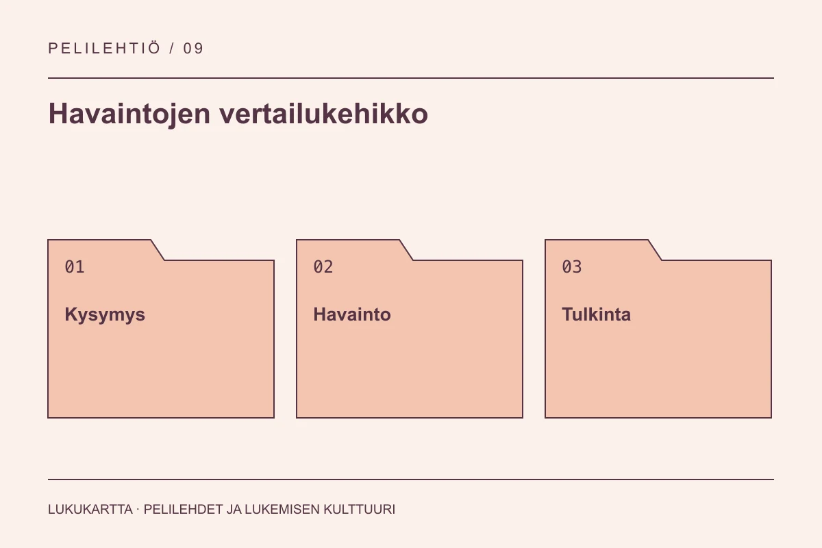 Havaintojen vertailukehikko: Kysymys, Havainto, Tulkinta