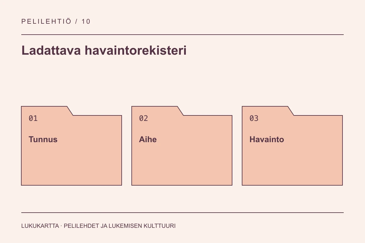 Ladattava havaintorekisteri: Tunnus, Aihe, Havainto
